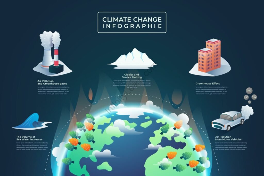 Global Warming and climate change