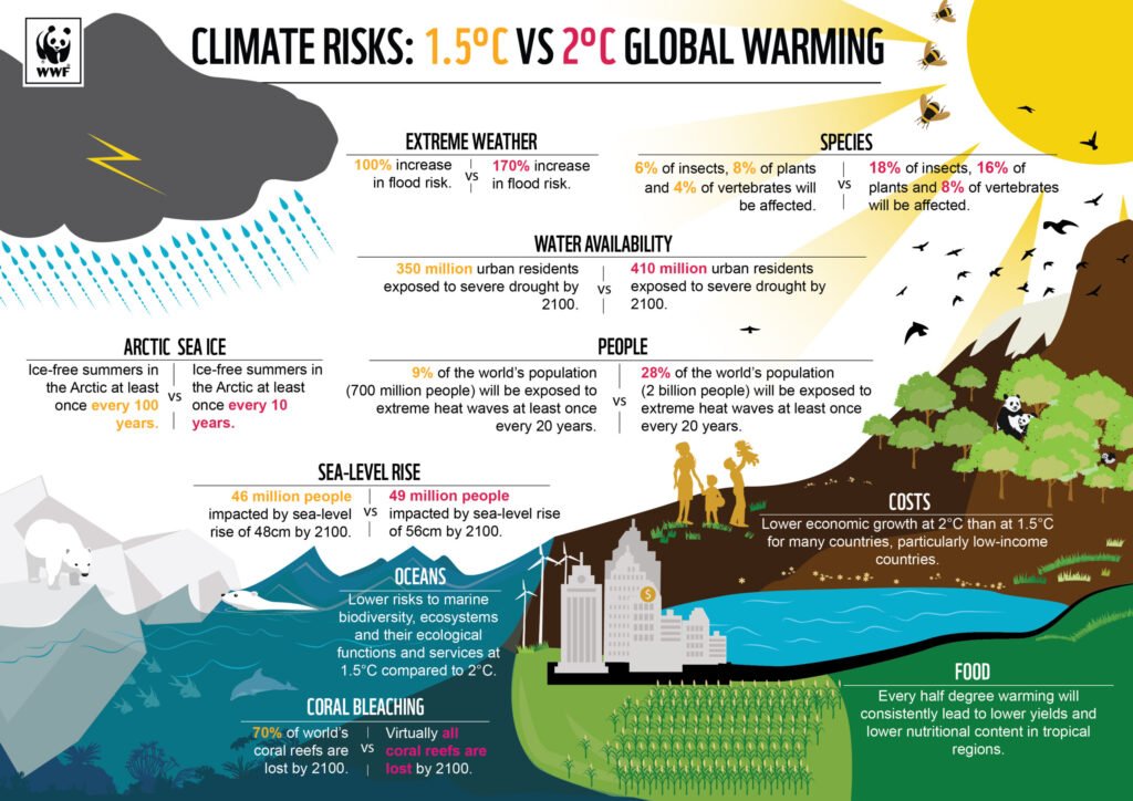 Global warming and climate change